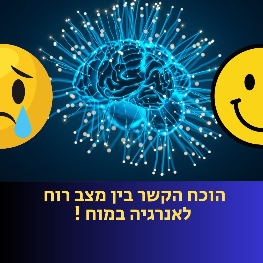מוח דיגיטלי עם חיבורים זוהרים ממוקם במרכז על רקע כהה. משמאל מופיע אמוג'י עצוב עם דמעה כחולה; מימין מופיע אמוג'י מחייך. הטקסט בעברית מתחת אומר: “הוכח הקשר בין מצב רוח לאנרגיה במוח!”, כלומר “הקשר בין מצב הרוח לאנרגיה במוח הוכח!” התמונה מרמזת על האופן שבו תזונה בריאה, כגון בחירת מזונות מזינים, יכולה להשפיע לטובה הן על מצב הרוח והן על האנרגיה במוח. | ד"ר אמוץ זיו-אב